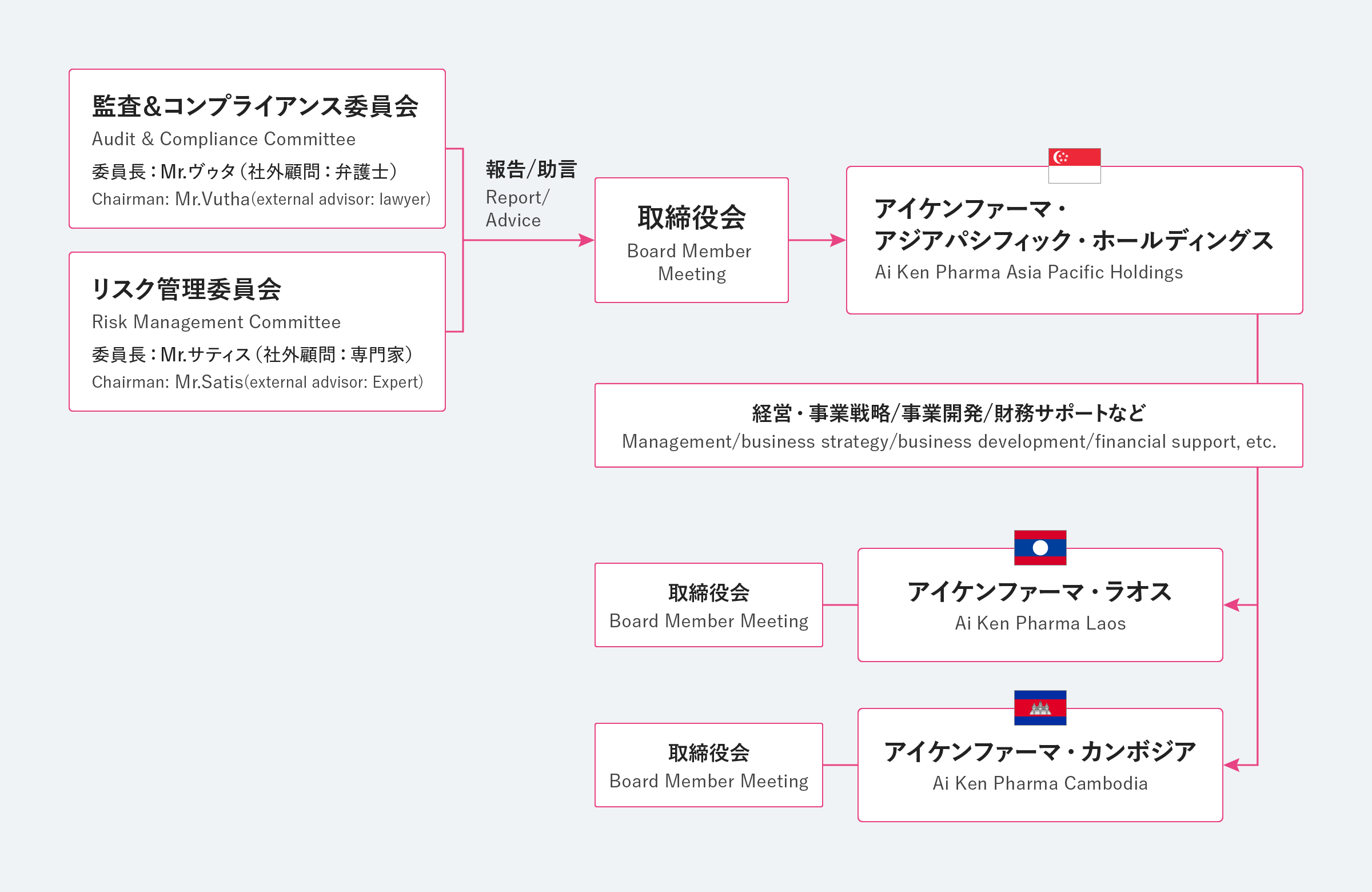 組織図