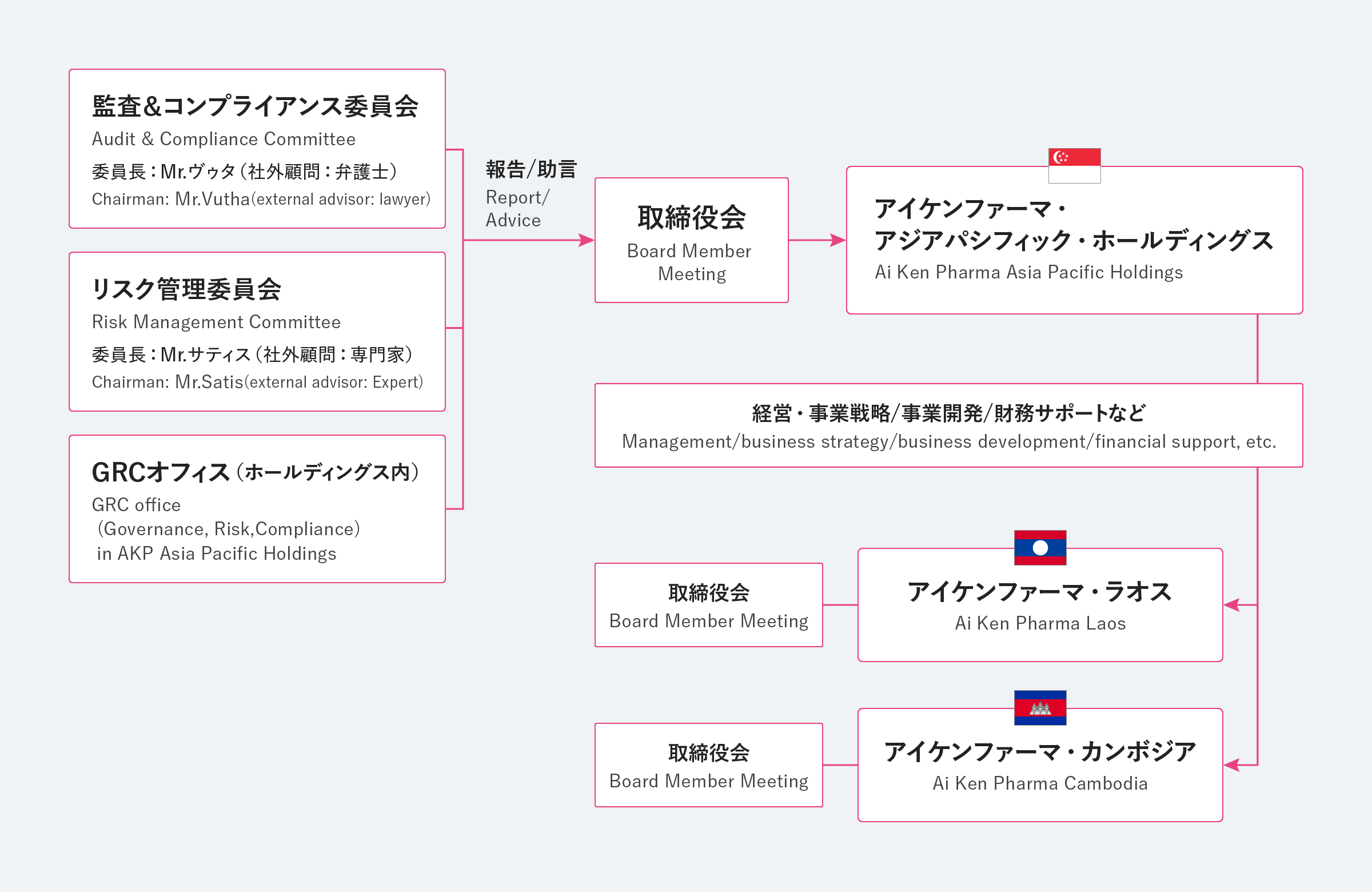 組織図